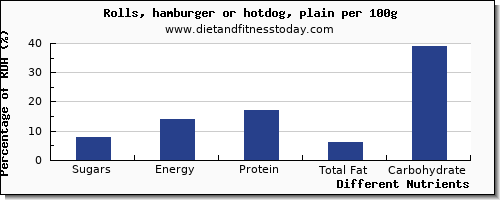 chart to show highest sugars in sugar in hot dog per 100g